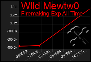 Total Graph of Wlld Mewtw0