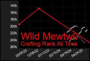 Total Graph of Wlld Mewtw0