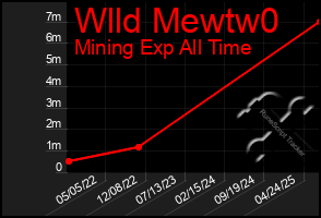 Total Graph of Wlld Mewtw0