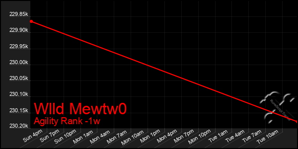Last 7 Days Graph of Wlld Mewtw0