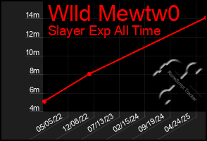 Total Graph of Wlld Mewtw0