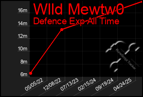 Total Graph of Wlld Mewtw0