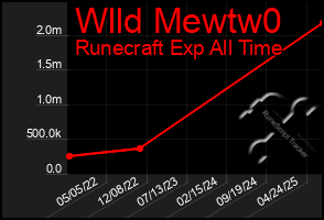 Total Graph of Wlld Mewtw0