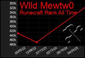 Total Graph of Wlld Mewtw0