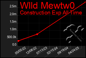 Total Graph of Wlld Mewtw0