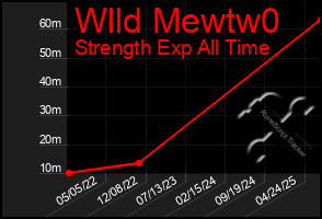 Total Graph of Wlld Mewtw0