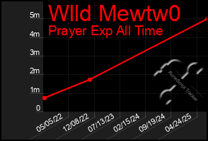 Total Graph of Wlld Mewtw0