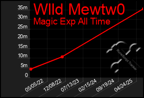 Total Graph of Wlld Mewtw0