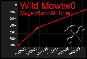 Total Graph of Wlld Mewtw0