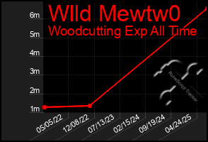 Total Graph of Wlld Mewtw0