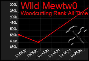 Total Graph of Wlld Mewtw0