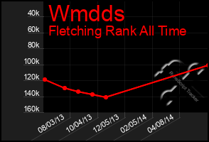 Total Graph of Wmdds