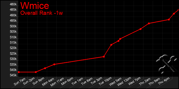 1 Week Graph of Wmice