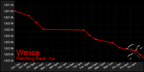 Last 7 Days Graph of Wmice