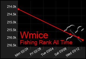 Total Graph of Wmice