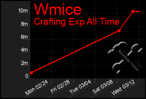 Total Graph of Wmice