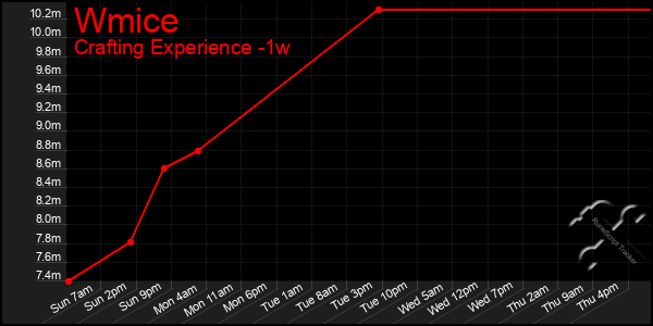 Last 7 Days Graph of Wmice