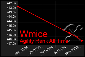 Total Graph of Wmice