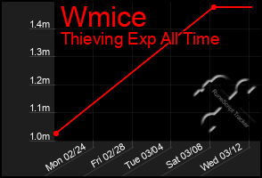 Total Graph of Wmice