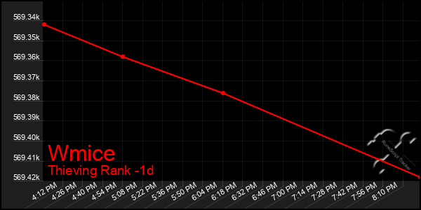 Last 24 Hours Graph of Wmice