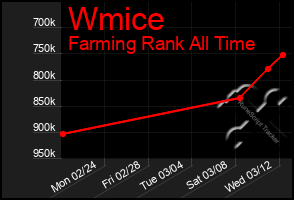 Total Graph of Wmice