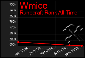 Total Graph of Wmice