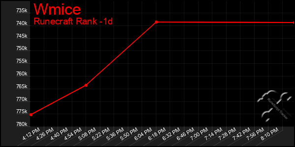 Last 24 Hours Graph of Wmice