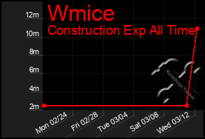 Total Graph of Wmice