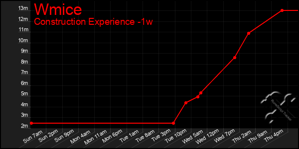 Last 7 Days Graph of Wmice