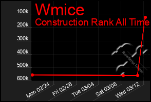 Total Graph of Wmice