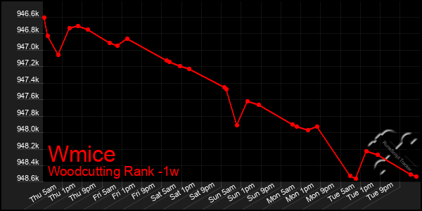 Last 7 Days Graph of Wmice
