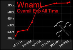 Total Graph of Wnami