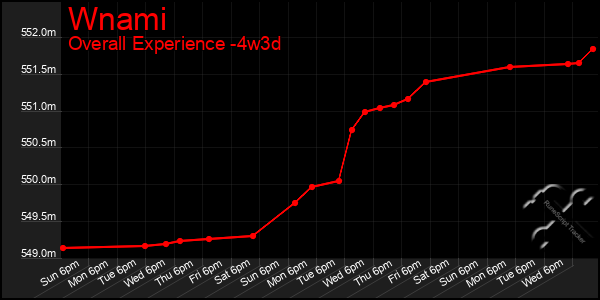 Last 31 Days Graph of Wnami
