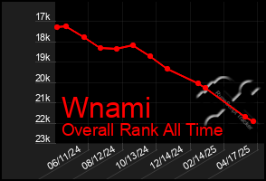 Total Graph of Wnami