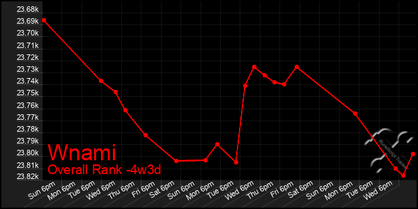 Last 31 Days Graph of Wnami