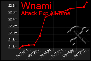 Total Graph of Wnami