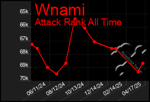 Total Graph of Wnami
