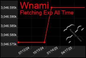 Total Graph of Wnami