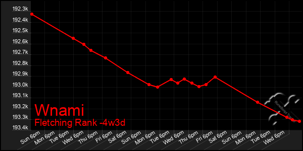 Last 31 Days Graph of Wnami