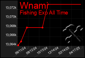 Total Graph of Wnami