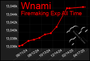 Total Graph of Wnami
