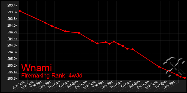 Last 31 Days Graph of Wnami