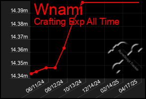 Total Graph of Wnami
