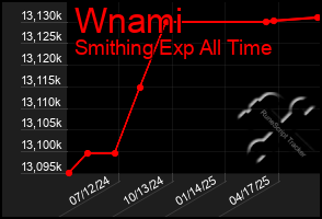 Total Graph of Wnami
