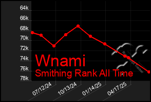 Total Graph of Wnami