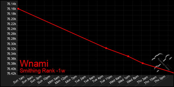 Last 7 Days Graph of Wnami