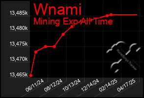 Total Graph of Wnami
