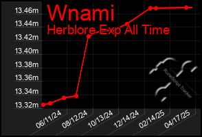 Total Graph of Wnami