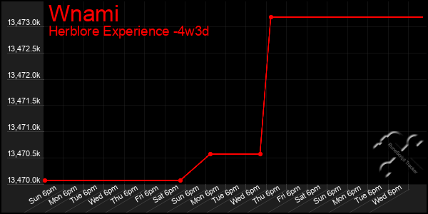 Last 31 Days Graph of Wnami