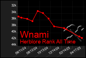 Total Graph of Wnami